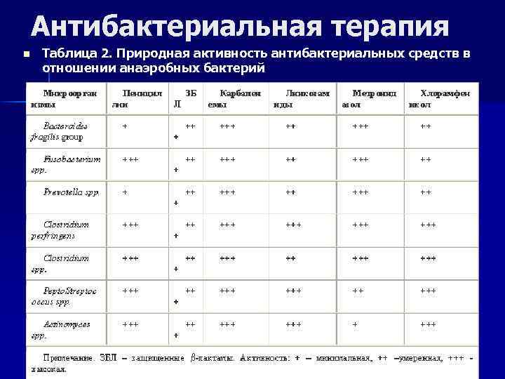 Антибактериальная терапия n Таблица 2. Природная активность антибактериальных средств в отношении анаэробных бактерий 