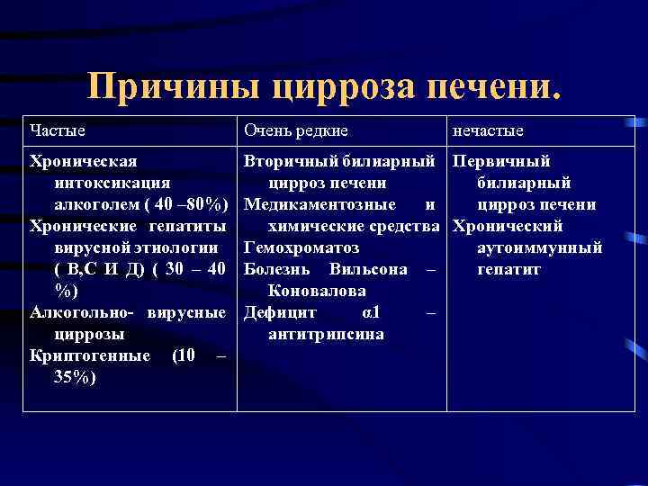 Причины цирроза печени. Частые Очень редкие нечастые Хроническая интоксикация алкоголем ( 40 – 80%)