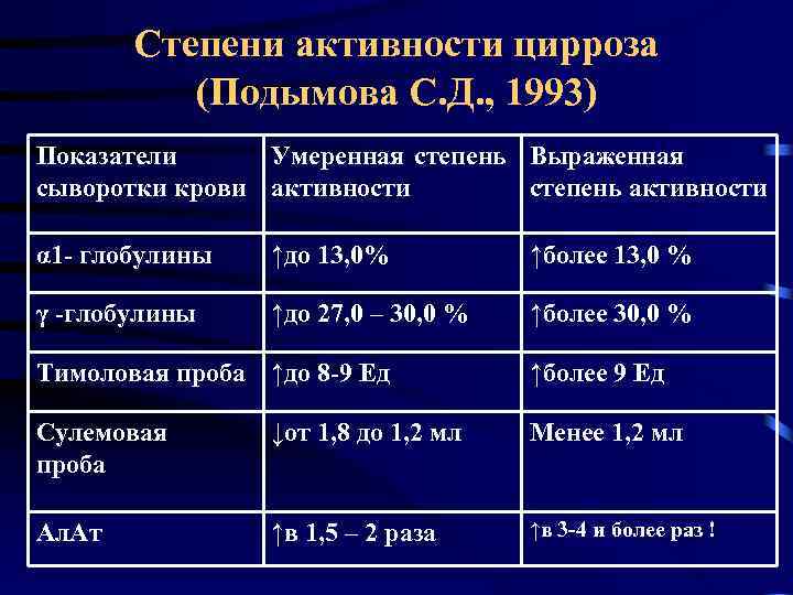 Степени активности цирроза (Подымова С. Д. , 1993) Показатели Умеренная степень Выраженная сыворотки крови