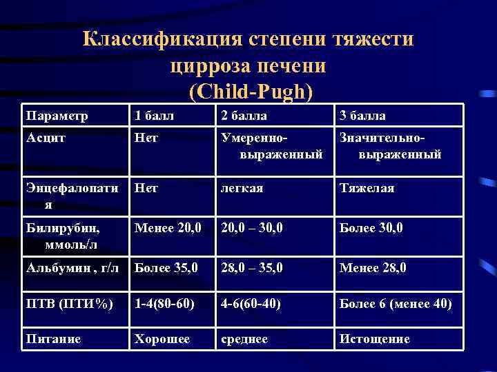 Классификация степени тяжести цирроза печени (Child-Pugh) Параметр 1 балл 2 балла 3 балла Асцит