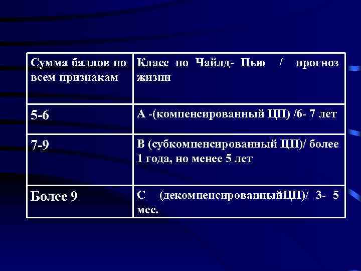 Сумма баллов по Класс по Чайлд- Пью / прогноз всем признакам жизни 5 -6