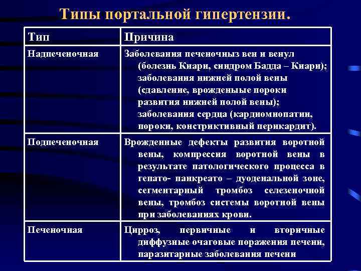 Типы портальной гипертензии. Тип Причина Надпеченочная Заболевания печеночныз вен и венул (болезнь Киари, синдром