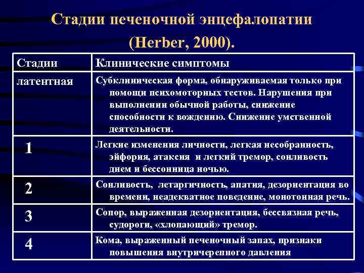 Стадии печеночной энцефалопатии (Herber, 2000). Стадии латентная Клинические симптомы 1 Легкие изменения личности, легкая