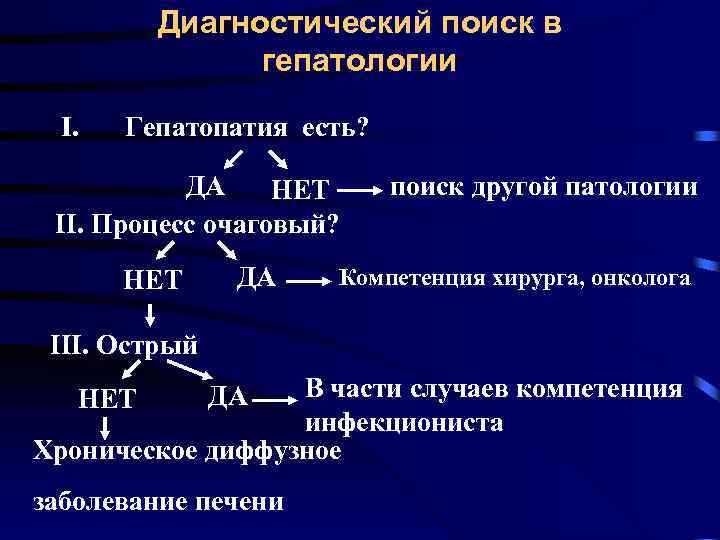 Диагностический поиск в гепатологии I. Гепатопатия есть? ДА НЕТ II. Процесс очаговый? НЕТ ДА