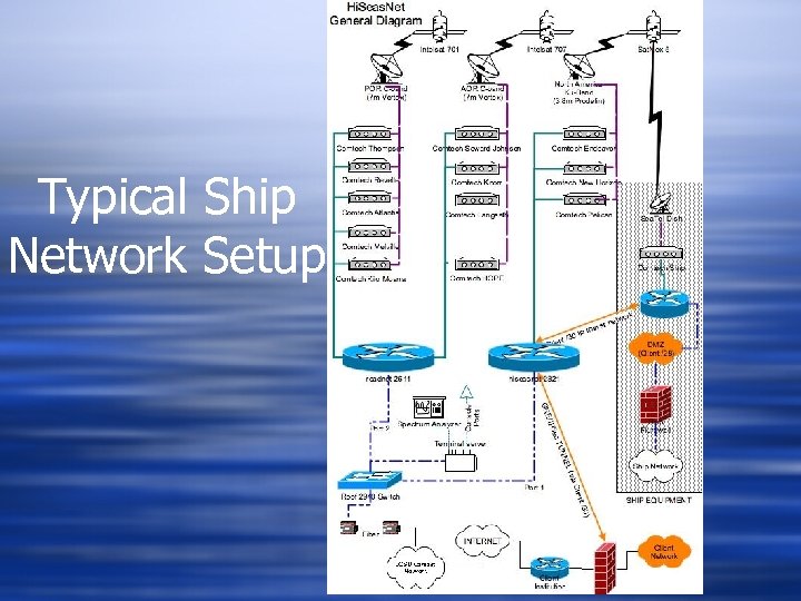 Typical Ship Network Setup 