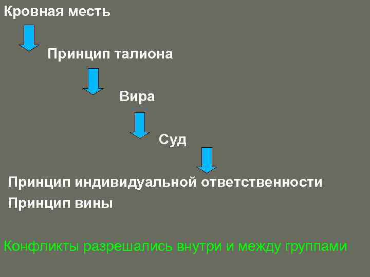 Кровная месть Принцип талиона Вира Суд Принцип индивидуальной ответственности Принцип вины Конфликты разрешались внутри