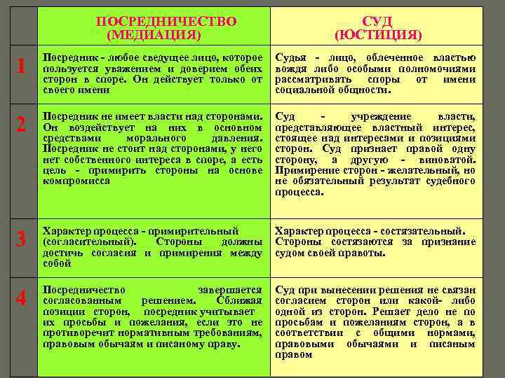 ПОСРЕДНИЧЕСТВО (МЕДИАЦИЯ) СУД (ЮСТИЦИЯ) 1 Посредник - любое сведущее лицо, которое пользуется уважением и