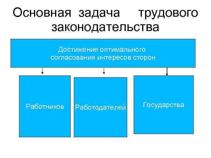 Основная задача труда. Задачи трудового законодательства. Цели и задачи трудового законодательства. Основные цели и задачи трудового законодательства. Цели и задачи трудового законодательства кратко.