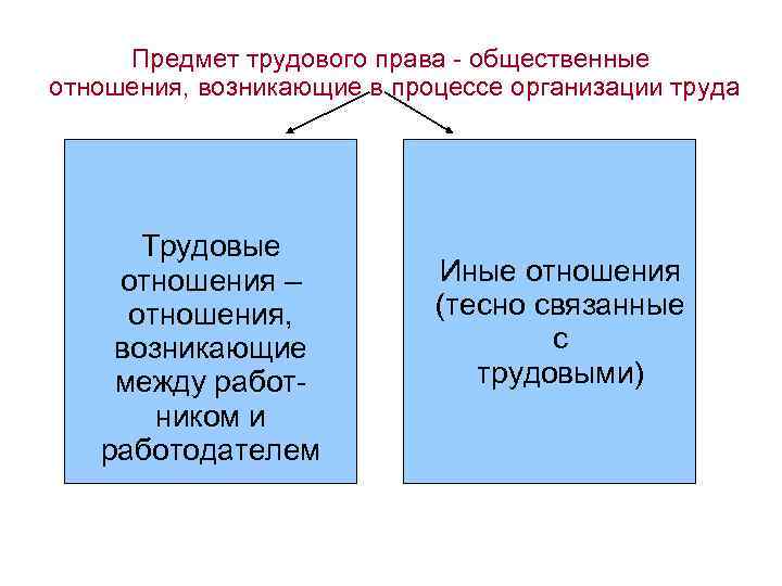 Оптимальное согласование. Отношения возникающие в процессе труда. Таблица отношения возникающие в процессе труда. Отношения возникающие в процессе труда схема. Иные отношения в трудовом праве.