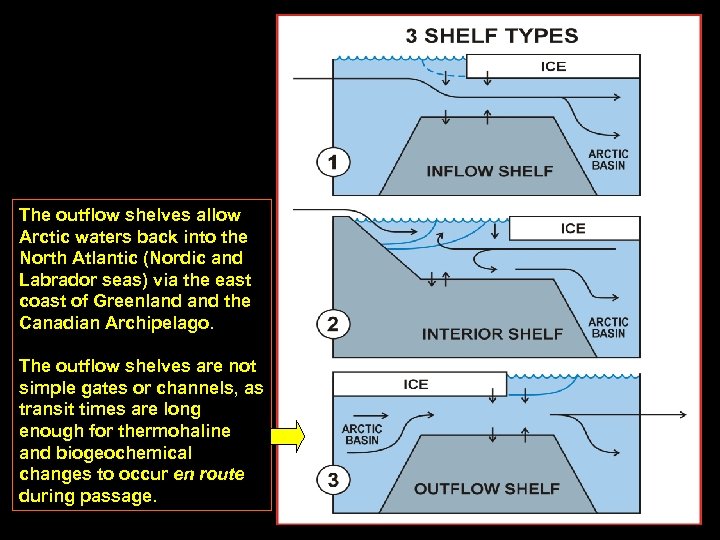 The outflow shelves allow Arctic waters back into the North Atlantic (Nordic and Labrador