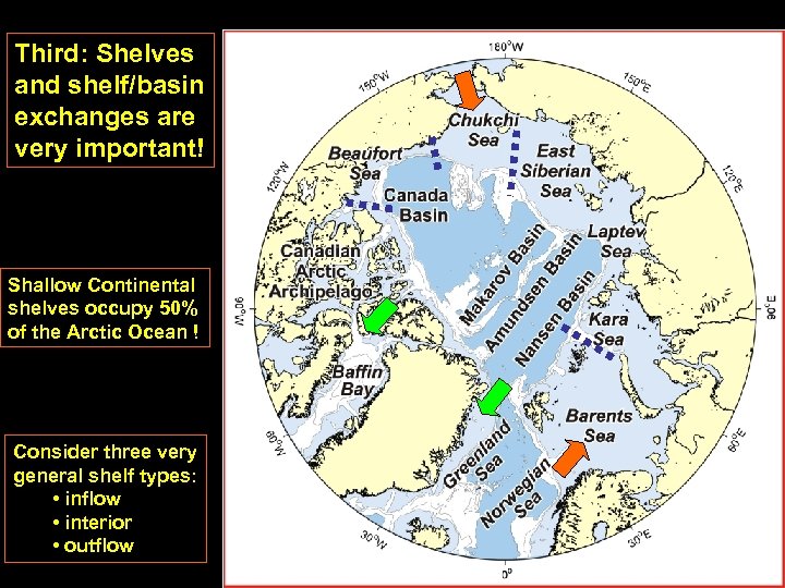 Third: Shelves and shelf/basin exchanges are very important! Shallow Continental shelves occupy 50% of
