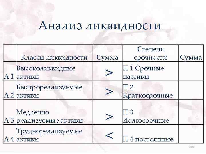 Анализ ликвидности Классы ликвидности Высоколиквидные А 1 активы Быстрореализуемые А 2 активы Медленно А