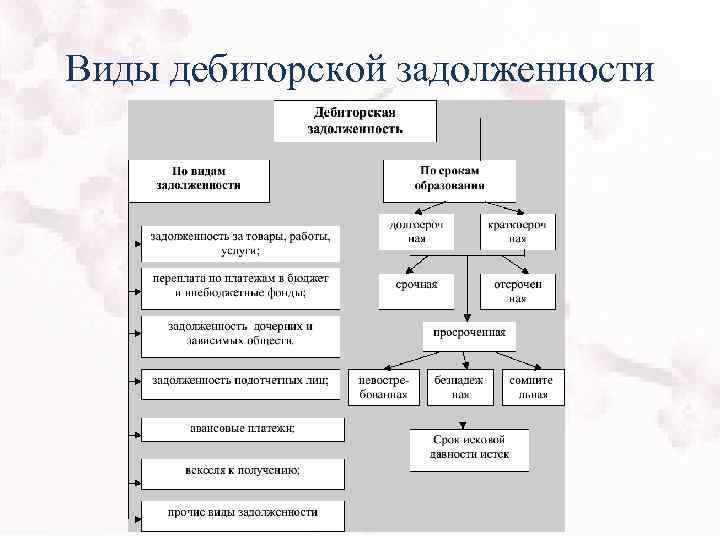 Виды дебиторской задолженности 