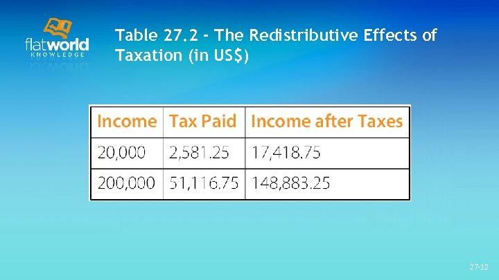 Table 27. 2 - The Redistributive Effects of Taxation (in US$) 27 -12 