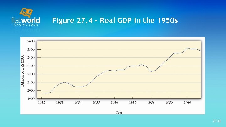 Figure 27. 4 - Real GDP in the 1950 s 27 -13 