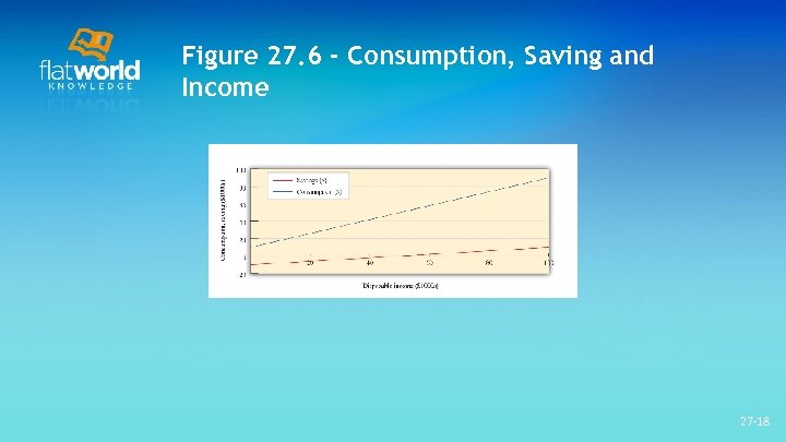 Figure 27. 6 - Consumption, Saving and Income 27 -18 