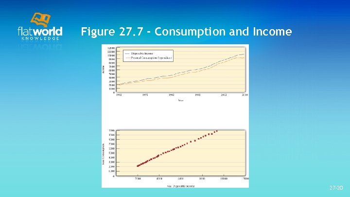 Figure 27. 7 - Consumption and Income 27 -20 