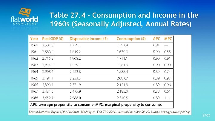 Table 27. 4 - Consumption and Income in the 1960 s (Seasonally Adjusted, Annual