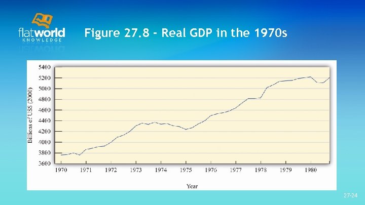 Figure 27. 8 - Real GDP in the 1970 s 27 -24 