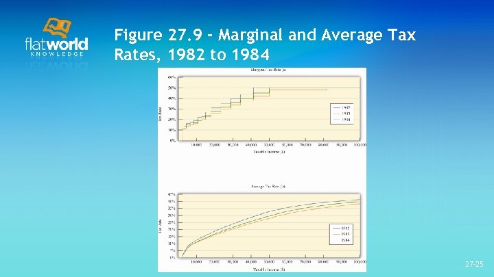 Figure 27. 9 - Marginal and Average Tax Rates, 1982 to 1984 27 -25