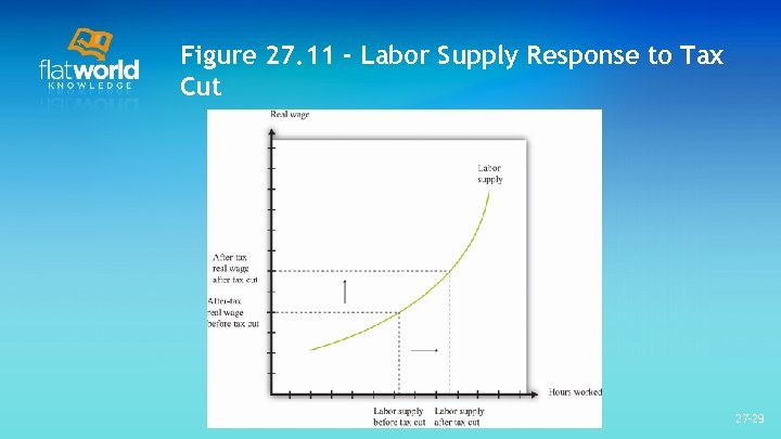 Figure 27. 11 - Labor Supply Response to Tax Cut 27 -29 