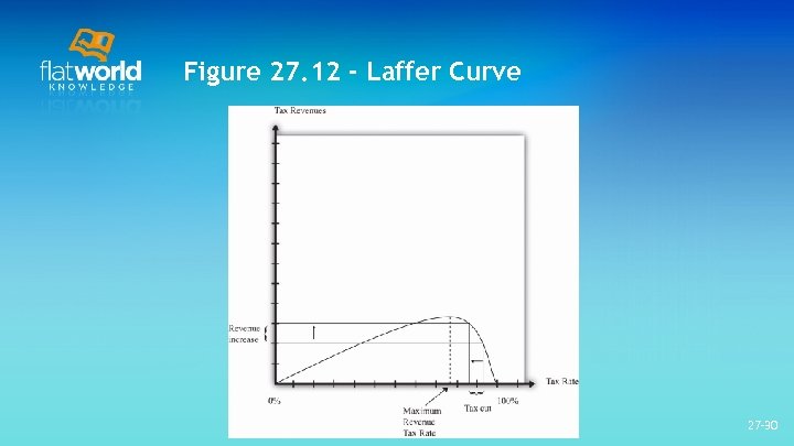 Figure 27. 12 - Laffer Curve 27 -30 