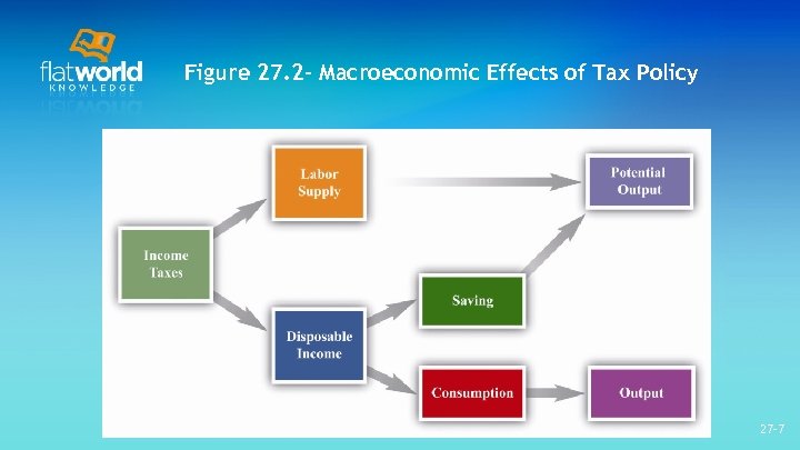 Figure 27. 2 - Macroeconomic Effects of Tax Policy 27 -7 