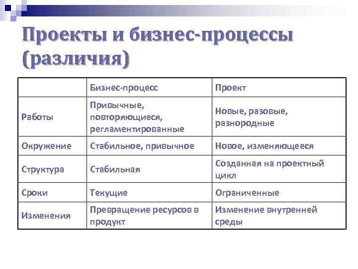 Отличие бизнес процесса от проекта