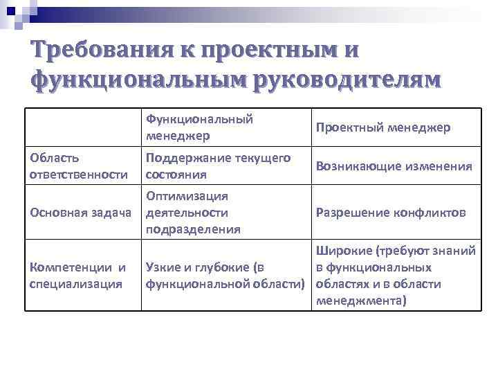 Требования к проектным и функциональным руководителям Функциональный менеджер Область ответственности Проектный менеджер Поддержание текущего