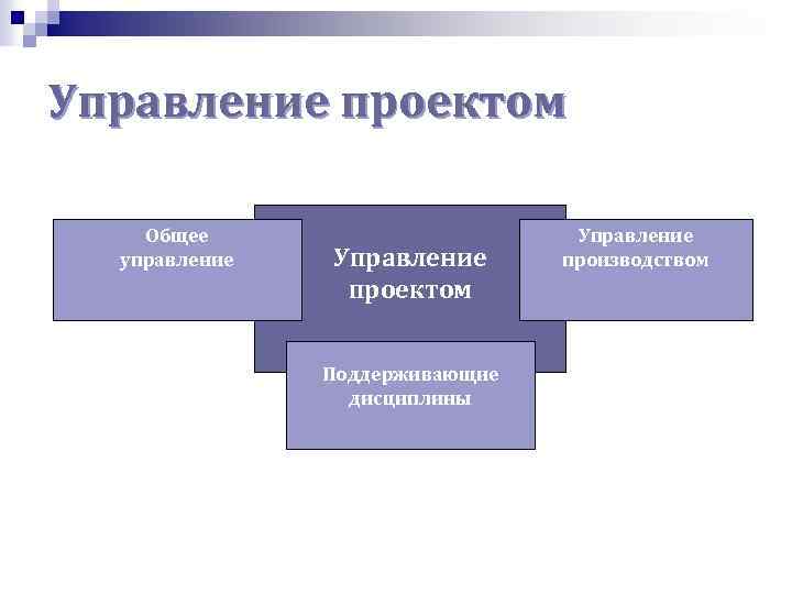 Управление проектом Общее управление Управление проектом Поддерживающие дисциплины Управление производством 