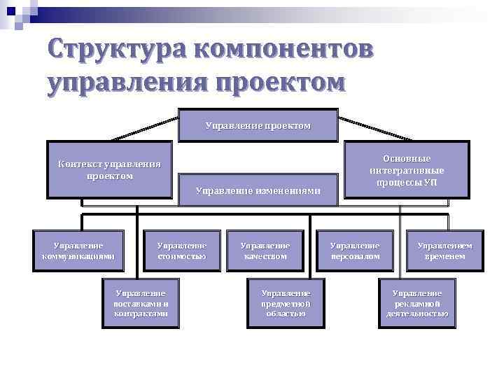 Назовите основные составляющие любого проекта