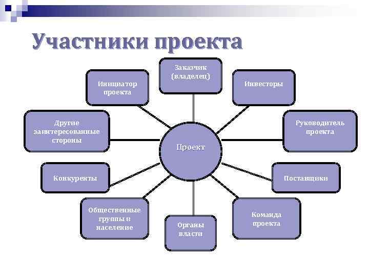 Пассивные участники проекта потребители поставщики заказчик инициатор