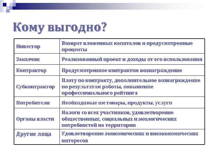 Кому выгодно? Инвестор Возврат вложенных капиталов и предусмотренные проценты Заказчик Реализованный проект и доходы