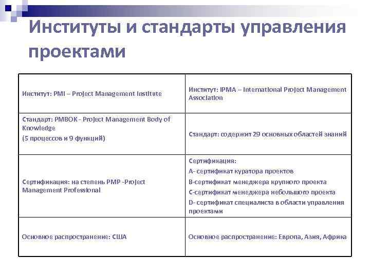 Институты и стандарты управления проектами Институт: PMI – Project Management Institute Стандарт: PMBOK -