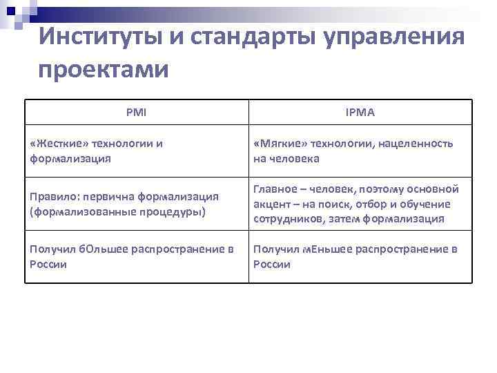 Институты и стандарты управления проектами PMI IPMA «Жесткие» технологии и формализация «Мягкие» технологии, нацеленность