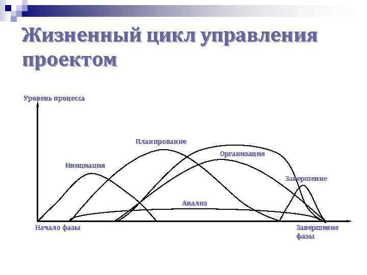 Завершающая фаза жизненного цикла проекта состоит из приемочных испытаний и