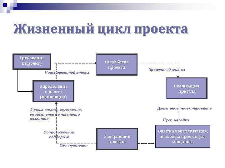 Жизненный цикл управления проектом