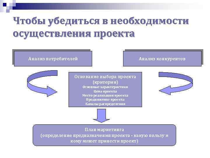 Чтобы убедиться в необходимости осуществления проекта Анализ потребителей Анализ конкурентов Основание выбора проекта (критерии)