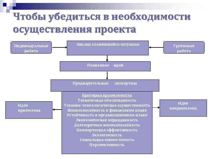 Чтобы убедиться в необходимости осуществления проекта Индивидуальная работа Анализ сложившейся ситуации Появление Предварительная Идея