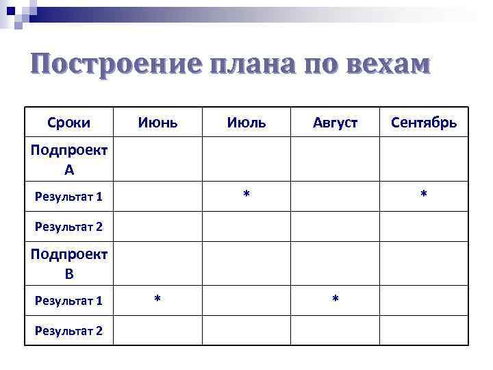 Построение плана. Построение плана по вехам. Разработка плана проекта по вехам. План по вехам таблица. План задач по вехам.