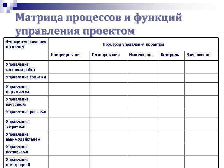 Матрица процессов и функций управления проектом Функции управления проектом Процессы управления проектом Инициирование Управление