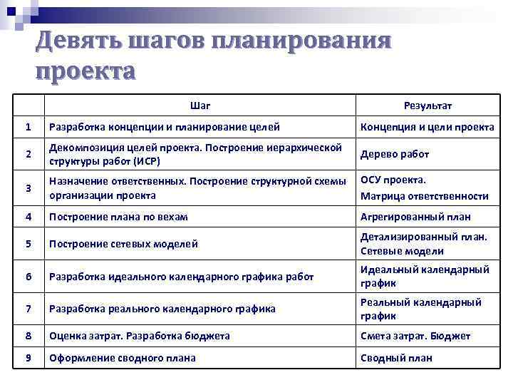 Первый шаг планирования проекта устанавливающий связи между планом проекта и потребностями заказчика