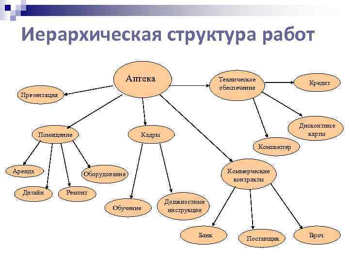 Иерархическая структура работ в проекте