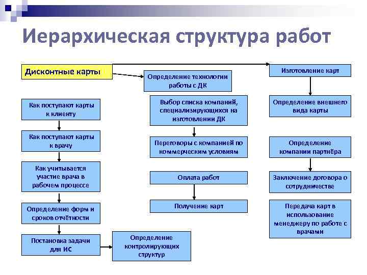 Иерархическая структура работ проекта. Структура работы. 2 Иерархическая структура работ проекта. Иерархическая структура работ отражается. Иерархическая структура работ проекта в виде таблицы.