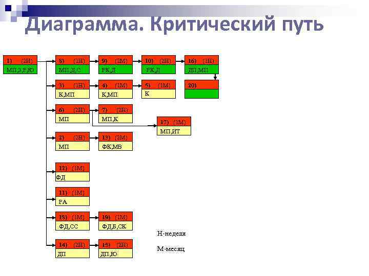 Диаграмма. Критический путь 1) (2 Н) МП, З, Р, Ю 8) (1 Н) 9)