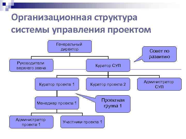 Структура управления руководителей. Организационная структура генеральный директор. Структура системы управления проектами. Директор по развитию в организационной структуре. Директор по развитию оргструктура.