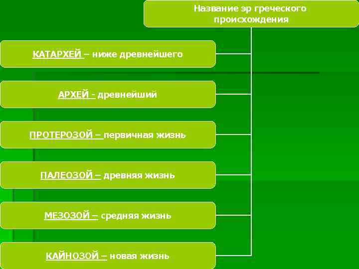 Название эр греческого происхождения КАТАРХЕЙ – ниже древнейшего АРХЕЙ - древнейший ПРОТЕРОЗОЙ – первичная