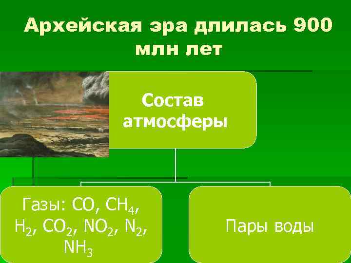 Архейская эра длилась 900 млн лет Состав атмосферы Газы: СО, СН 4, Н 2,