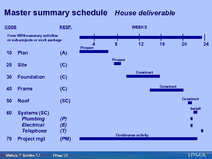 Master summary schedule House deliverable CODE RESP. From WBS summary activities or sub-projects or