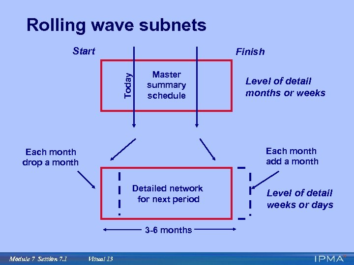Rolling wave subnets Start Today Finish Master summary schedule Each month add a month